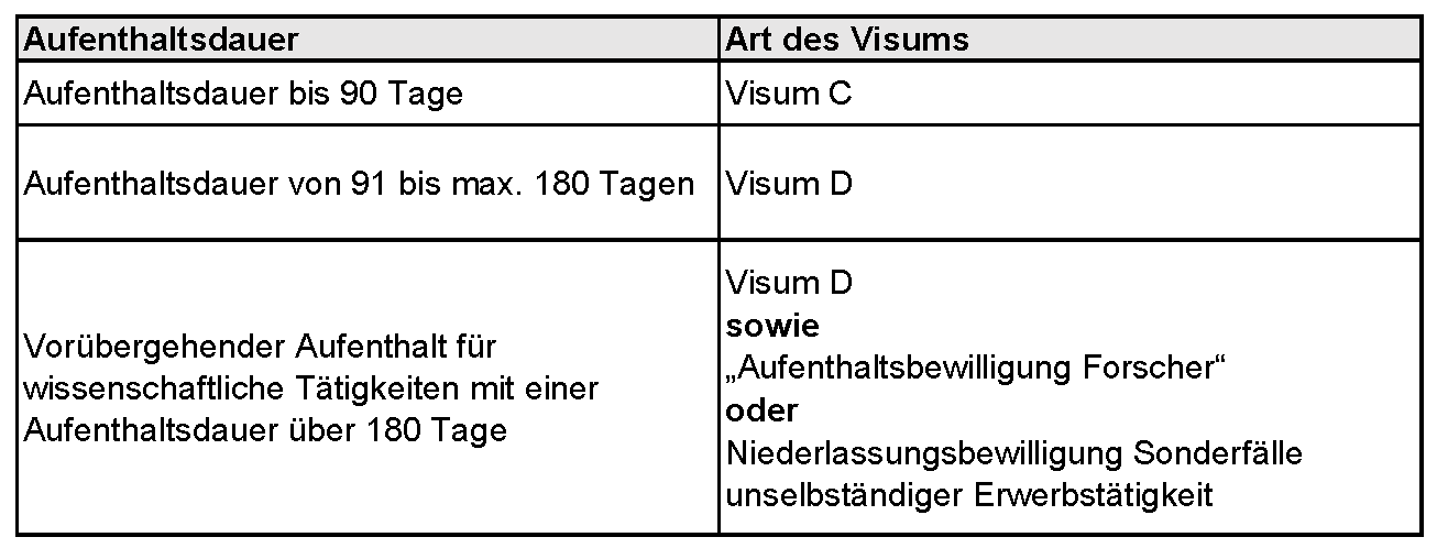 Für eine Aufenthaltsdauer bis 90 Tage wird das Visum C benötigt. Für eine Aufenthaltsdauer von 91 bis max. 180 Tagen wird das Visum D benötigt. Für einen vorübergehenden Aufenthalt für wissenschaftliche Tätigkeiten mit einer Aufenthaltsdauer über 180 Tage wird das Visum D sowie die „Aufenthaltsbewilligung Forscher“ oder die Niederlassungsbewilligung Sonderfälle unselbständiger Erwerbstätigkeit benötigt.